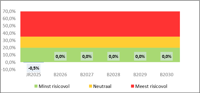 Staafdiagram met vergelijking van de grondexploitatie 2025-2030